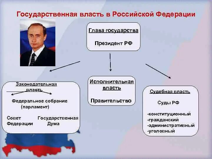 Правительство российской федерации исполнительная власть