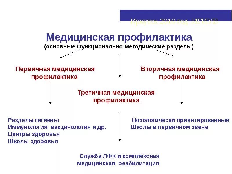 Определение и понятие медицинская профилактика. Основные разделы медицинской профилактики. Первичная профилактика это классификация. Первичная медицинская профилактика.