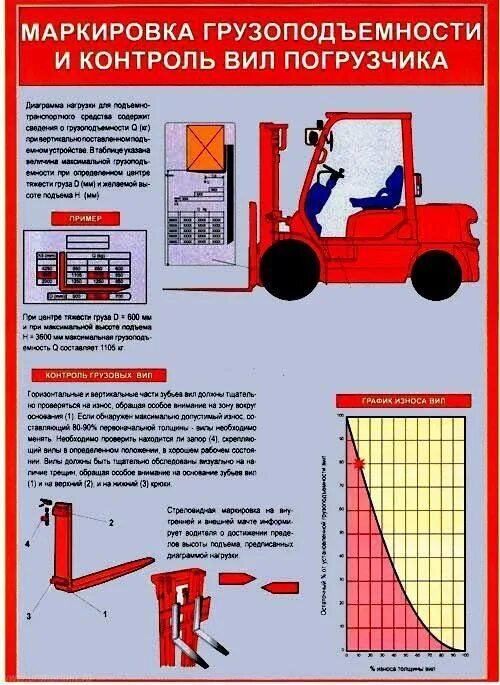 Чем должны быть оборудованы погрузчики. Маркировка грузоподъемности и контроль вил погрузчика. Схема монтажа вилочным погрузчиком. Схема подъёма грузов фронтальным погрузчиком. Диаграмма грузоподъемности погрузчика.