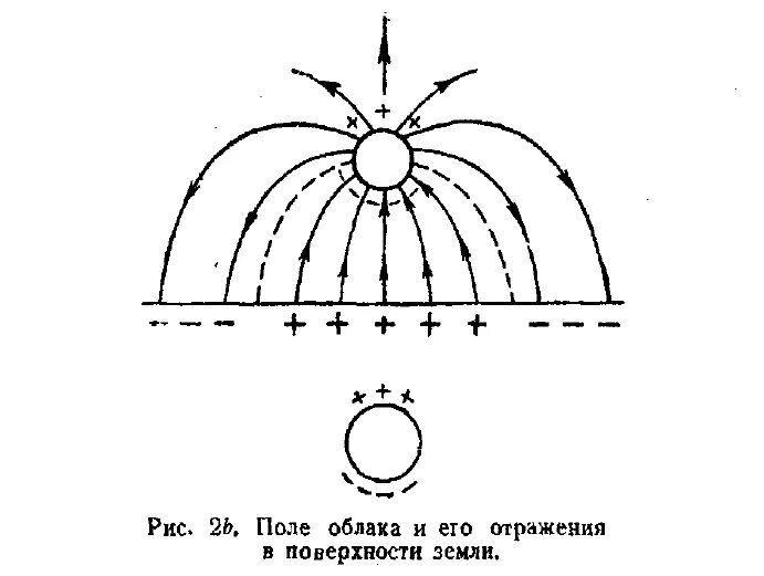 Электрический заряд земли