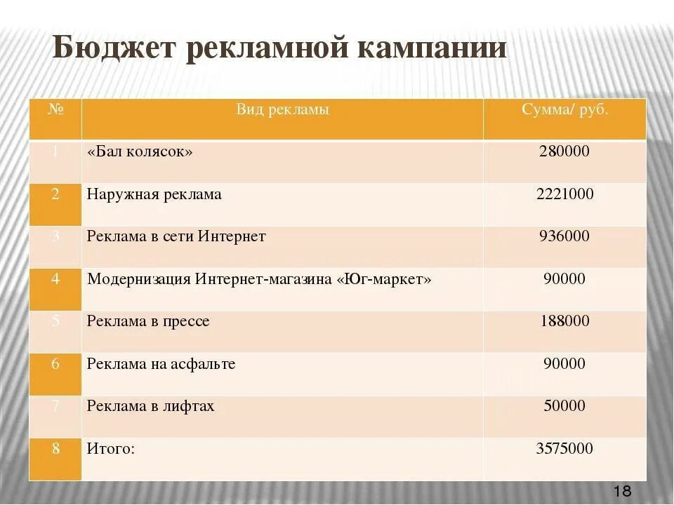 Сроки 4. Бюджет рекламной кампании. Рекламный бюджет. Рекламный бюджет пример. Бюджет рекламной компании.