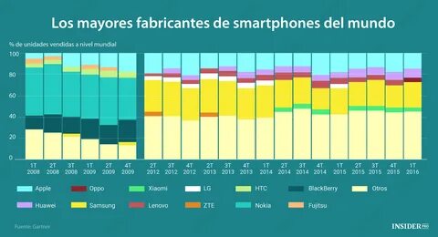 Страны производители телефонов
