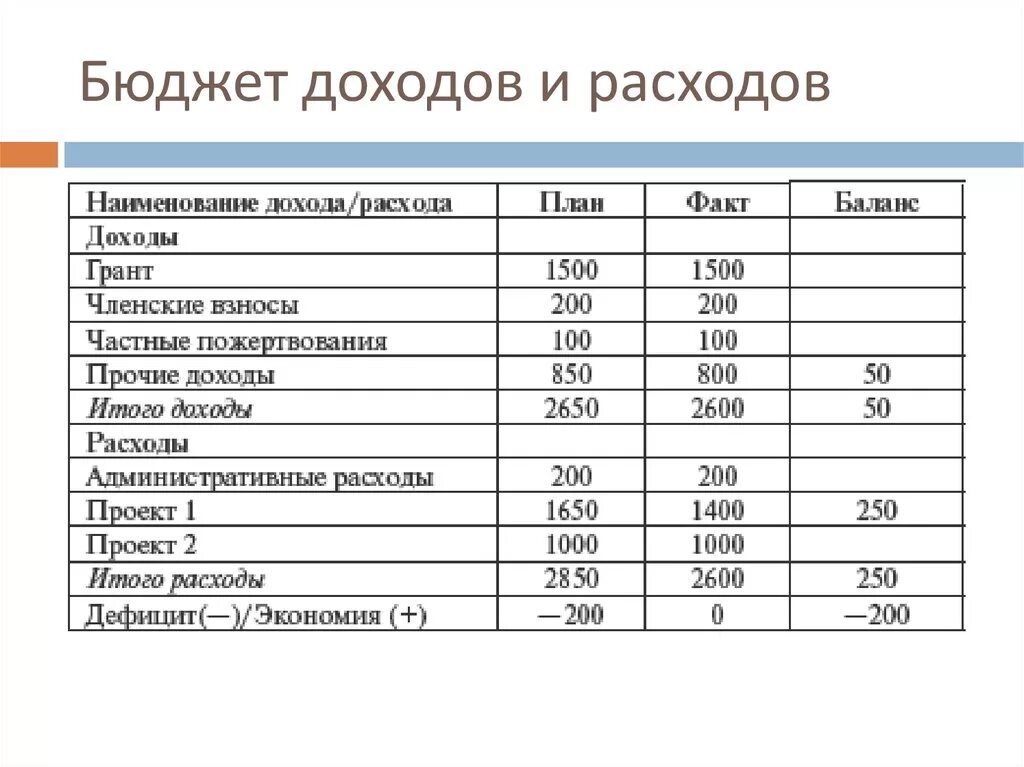 Бюджет это план доходов и расходов. Бюджет доходов и расходов (БДР). Бюджет доходов и расходов производственного предприятия пример. Пример таблицы бюджет доходов и расходов. Мой бюджет контроль денег