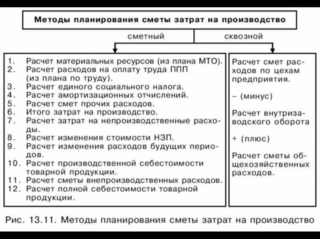 Смета затрат и методика ее составления. Порядок расчета сметы затрат на производство. Планирование себестоимости продукции. Сметы затрат и калькуляции. Методика составления сметы затрат. Методика расчета смет