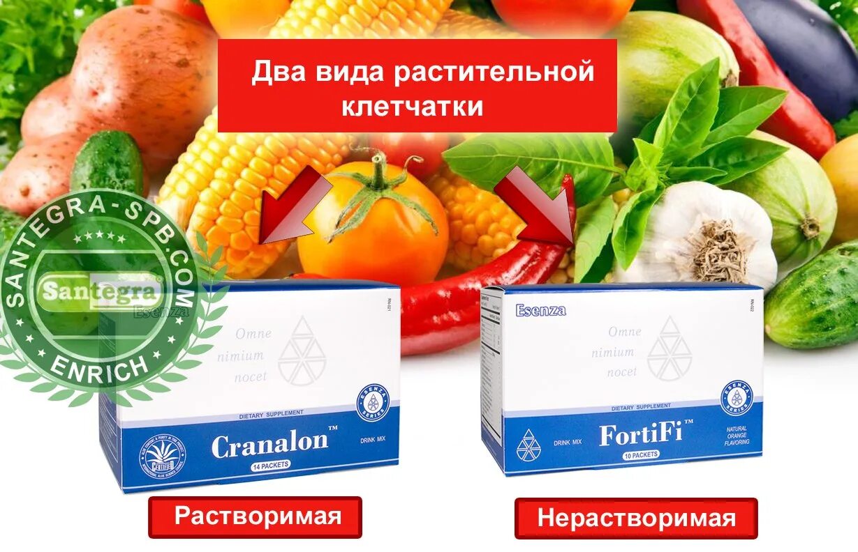 Нерастворимая клетчатка продукты. Водорастворимая клетчатка. Растворимая и нерастворимая клетчатка. Виды клетчатки растворимая и нерастворимая. Нерастворимая клетчатка.