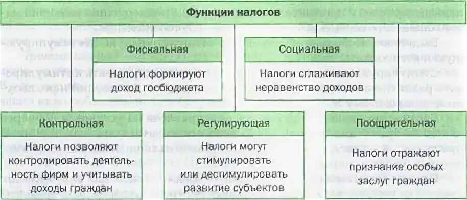 Функции сборов. Функции налогов схема. функции налоговой системы. основные функции налогов. налоги виды и функции.