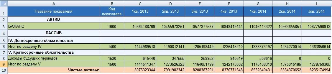 Чистые активы должны быть. Чистые Активы формула по балансу. Чистый Актив в балансе формула. Формула расчета чистых активов по балансу 2020. Чистые Активы по балансу строка.