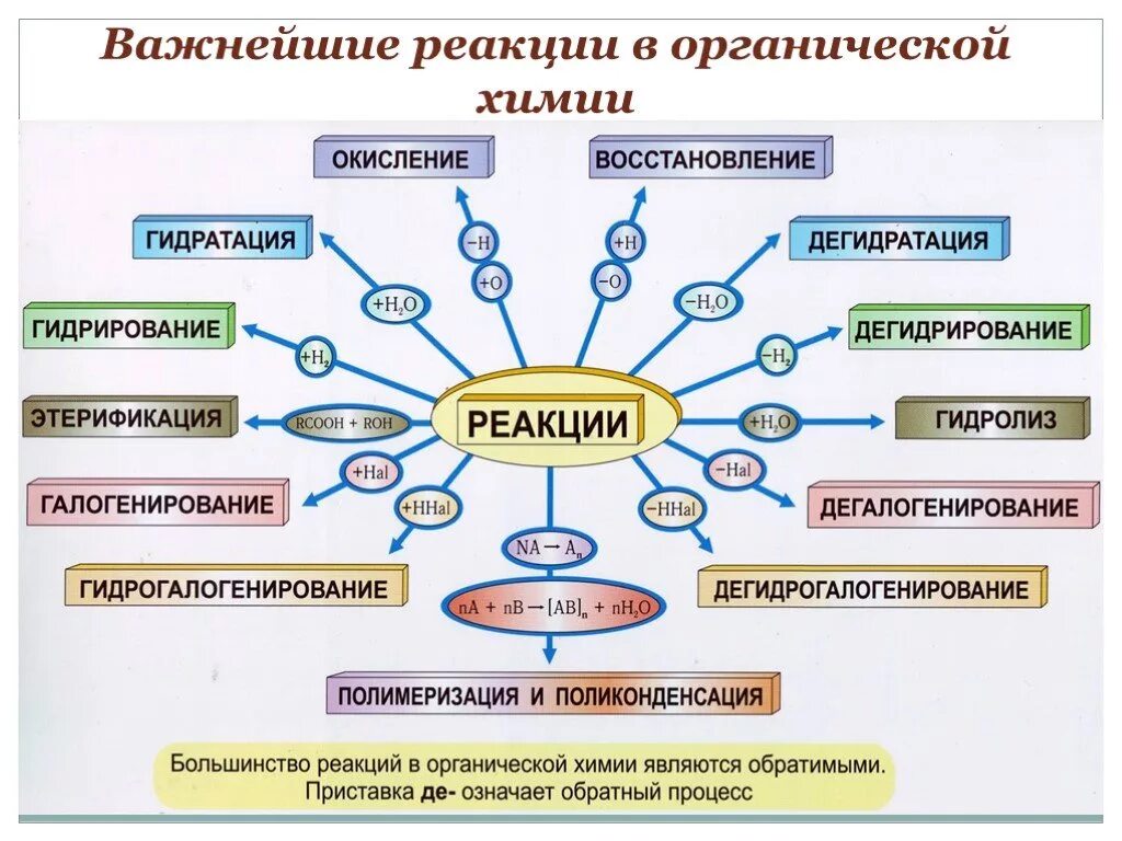 Типы химических реакций в органической химии. Классификация реакций в органической химии. Какие типы реакций в органической химии. Классификация химических реакций в органической химии 10 класс. Сравнение химических реакций