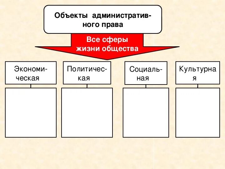 Тест сферы жизни общества 6 класс обществознание. Административные правоотношения 9 класс Обществознание. Административные правоотношения презентация 9 класс Обществознание.