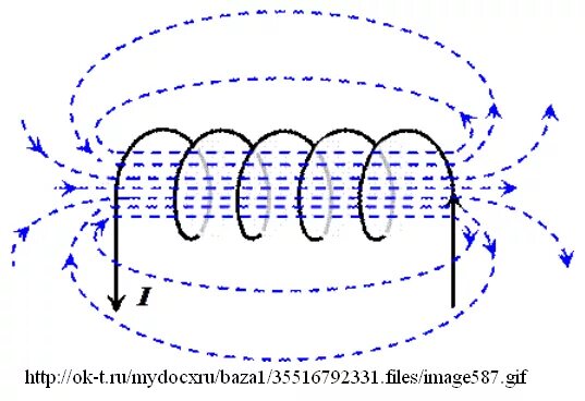 Соленоид ампера. Силовые линии магнитного поля соленоида. Силовые линии магнитного поля катушки с соленоидом. Соленоида Ампера схема. Схема магнитного поля соленоида.