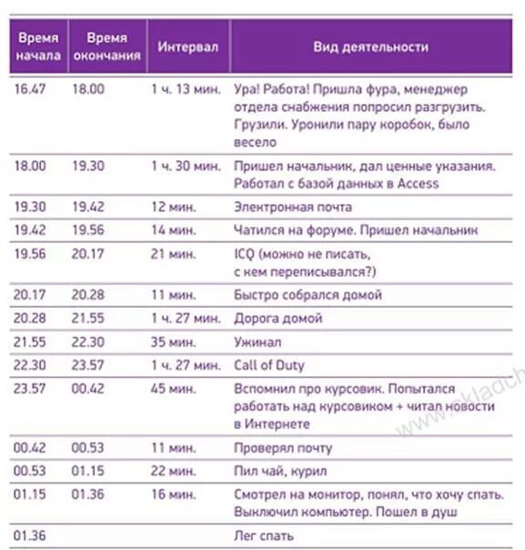 Задание 2. Прочитайте приведенные ниже результаты хронометража студента - Студоп