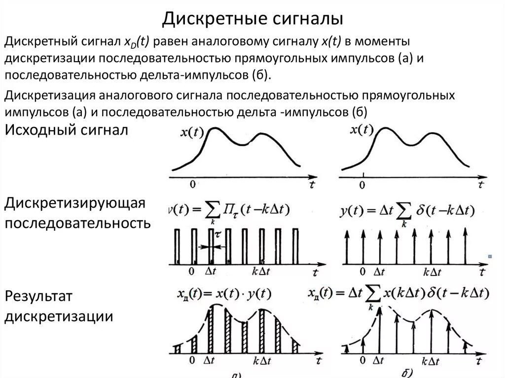 Аналоговый дискретный цифровой импульсный сигнал. Аналоговые и импульсные сигналы. Дискретный сигнал это сигнал. Дискретизация цифрового сигнала. Дискретная передача сигналов