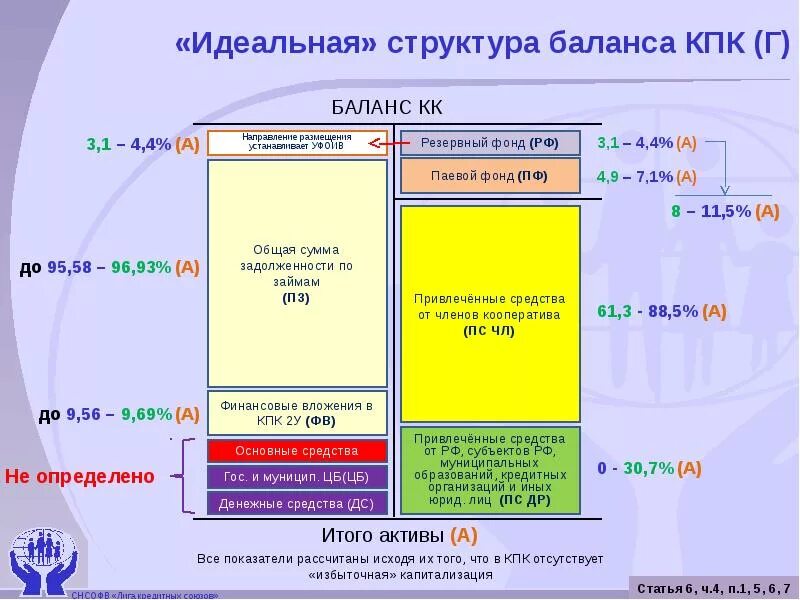 Структура баланса. Структура финансового баланса. Структура баланса разделы. Структура КПК. Анализ финансовой структуры баланса