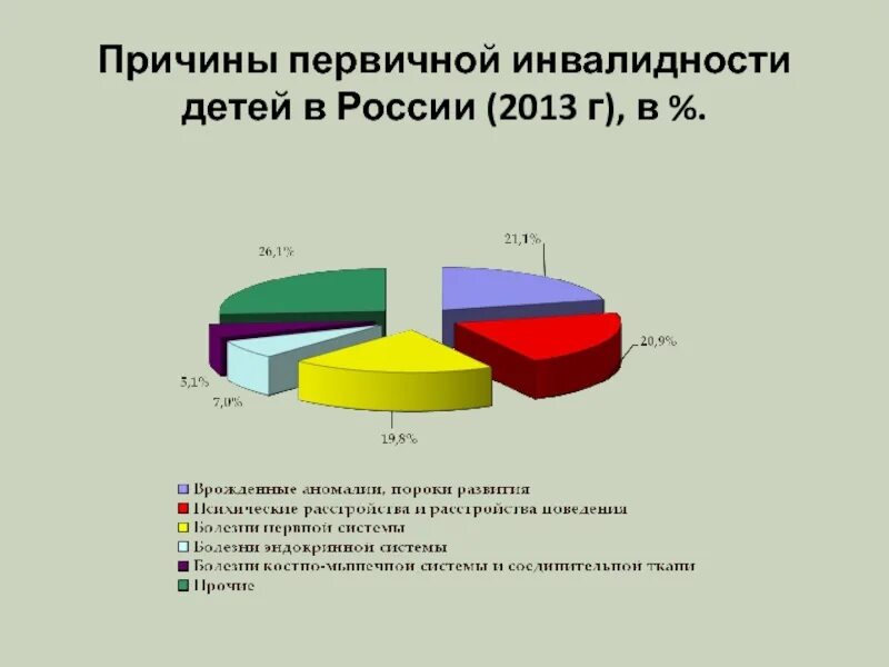 Причины инвалидности. Причины инвалидности в России. Структура причин инвалидности. Первичная инвалидность. Установление причины инвалидности