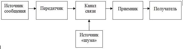 Схема источник приёмник канал связи. Источники информации схема. Источник информации канал связи приемник. Каналы связи схема.