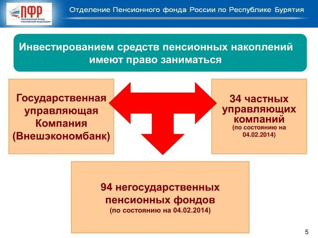 Формирование и инвестирование средств пенсионных накоплений что это. Инвестирования средств пенсионных. Государственные и негосударственные пенсионные фонды. Инвестирование средств накопительной пенсии.