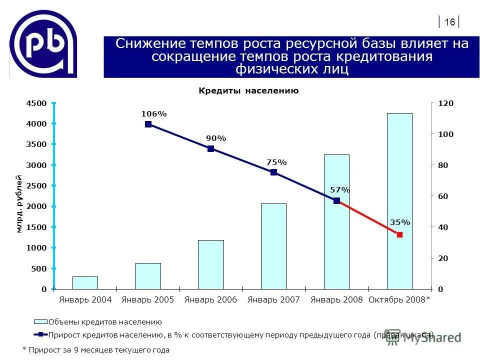 Уменьшение темпа роста это. Темп роста реальных доходов населения формула. Снижение темпа роста цен. Снижение темпа роста цен. Графики курса рубля и инфляции.