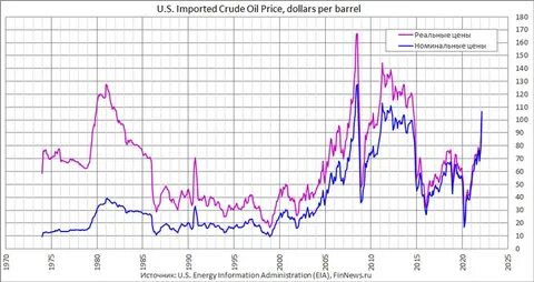 Сша импортирует нефть