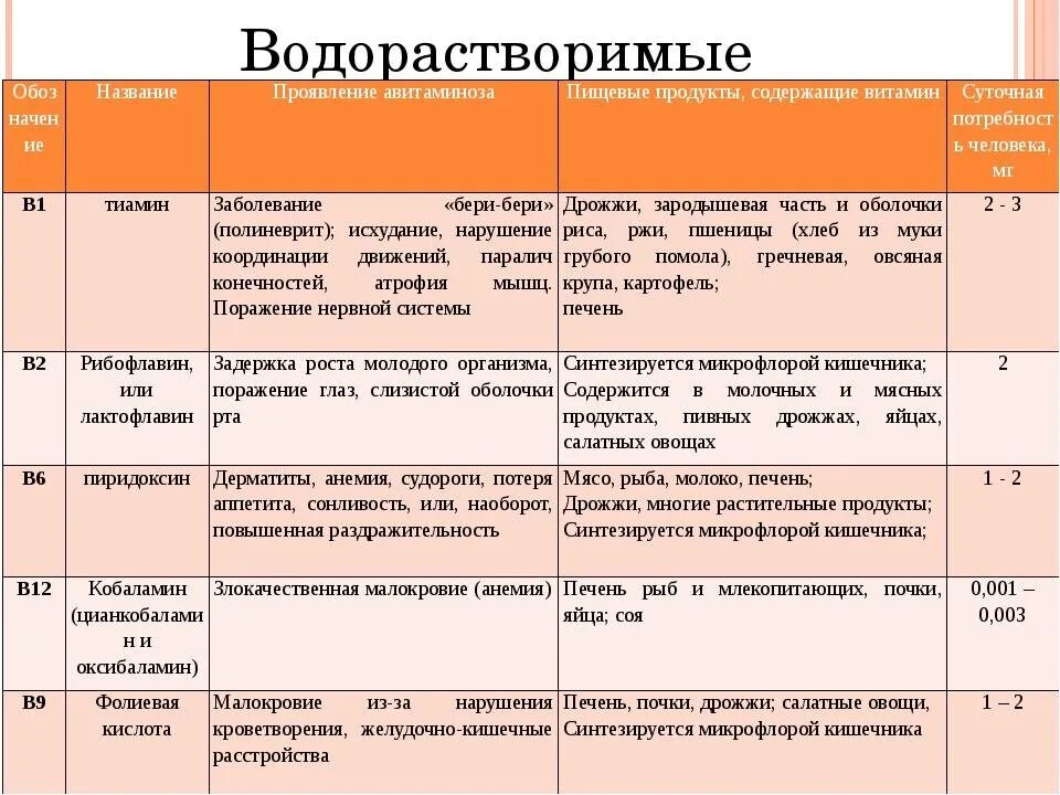 Таблица название витамина функции симптомы авитаминоза. Витамины таблица авитаминоз и гипервитаминоз. Таблица витамин функции витамин симптомы авитаминоза. Таблица авитаминоз витамины в12 витамин. Установите соответствие между витаминами и заболеваниями