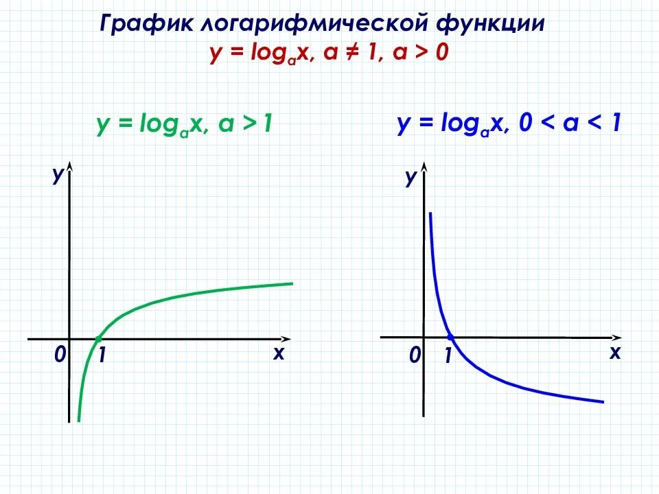 График логарифм х по основанию 2. Построение графиков логарифмических функций. график логарифмической функции. функция логарифма график. график функции натурального логарифма х+1.