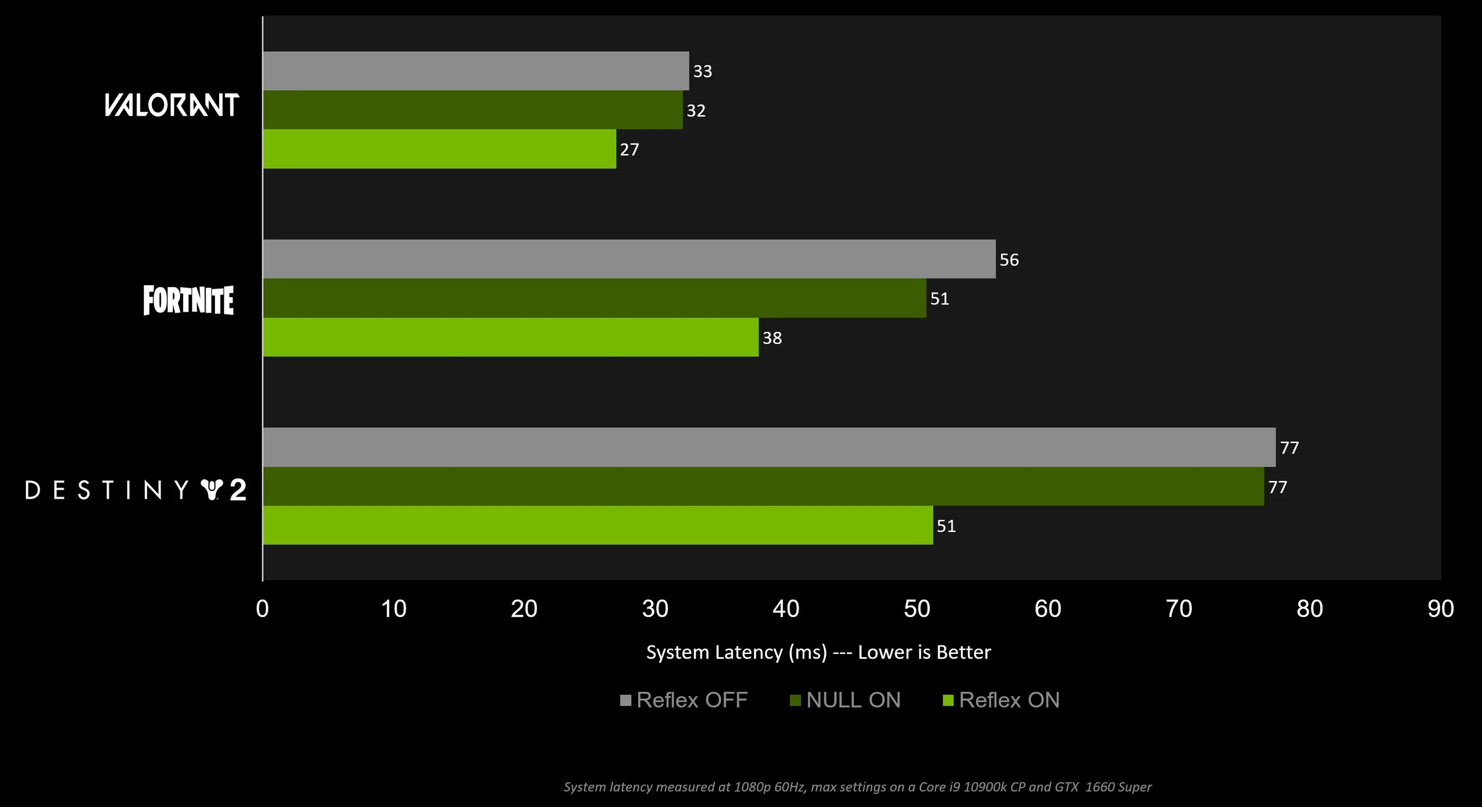 Режим NVIDIA Reflex Low latency Mode. Задержка (latency). NVIDIA Reflex Low latency что это. NVIDIA Reflex Low latency Fortnite.