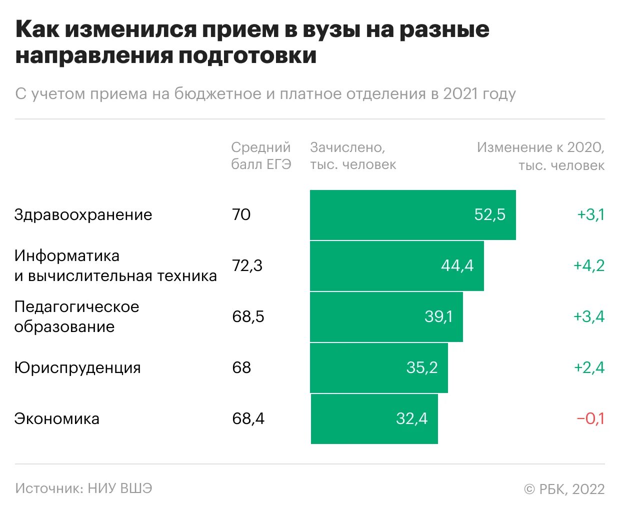 Егэ на экономиста. Мониторинг вузов. Самые популярные направления подготовки у абитуриентов. Мониторинг вузов за 2021. Красноярск поступить на экономиста.