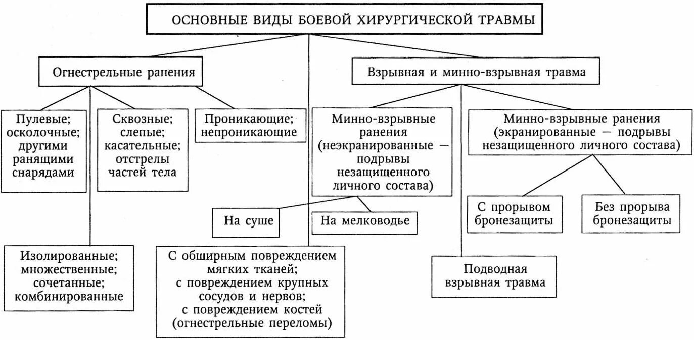 Минно взрывные поражения классификация. Минно взрывная травма классификация. Минно-взрывные ранения классификация. Классификация боевых РАН. Основные виды повреждений