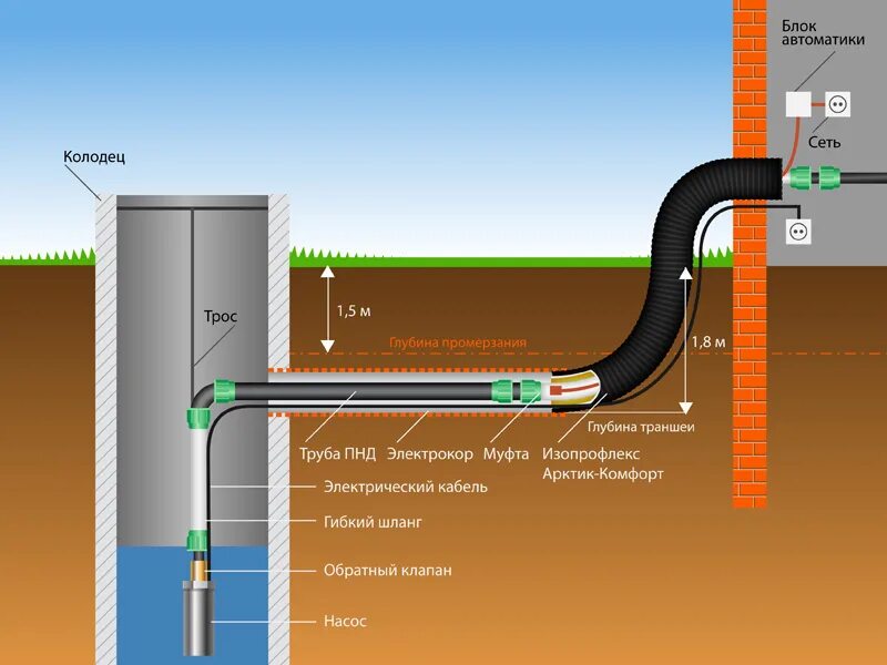 Какой нужен насос для колодца. Схема подключения ПНД трубой водопровода на даче. Схема соединения ПНД труб из колодца. Дачный водопровод из колодца ПНД труб схема. Схема водопровода из колодца с греющим кабелем.