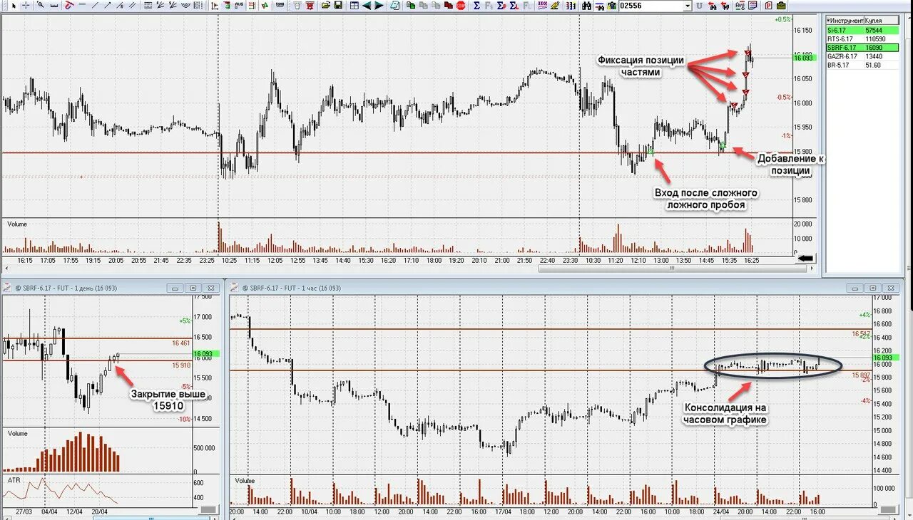 Фиксируем прибыль. Пробой консолидации. Докупаем фиксируем прибыль. Картинка фиксируем прибыль. Как фиксировать прибыль на акциях