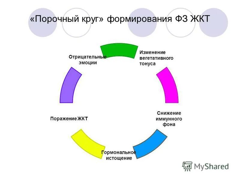 Круг вы сон от которого мне. Порочный круг. Порочный круг примеры. Схема порочного круга. Порочный круг возникает при.