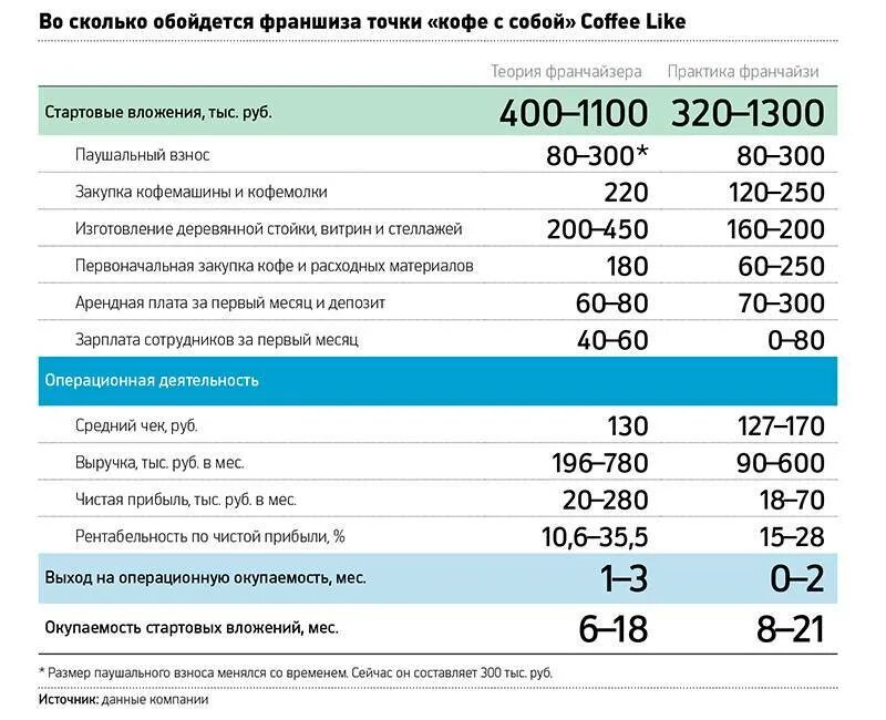Чистый арендный доход