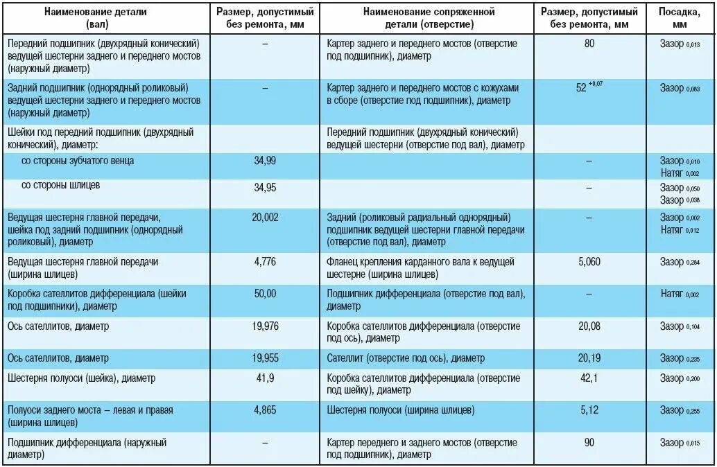 Объем масла заднего моста УАЗ 469. Объем масла в заднем мосту УАЗ Буханка. Объем масла в заднем мосту УАЗ Патриот. Объем масла в заднем мосту Газель.