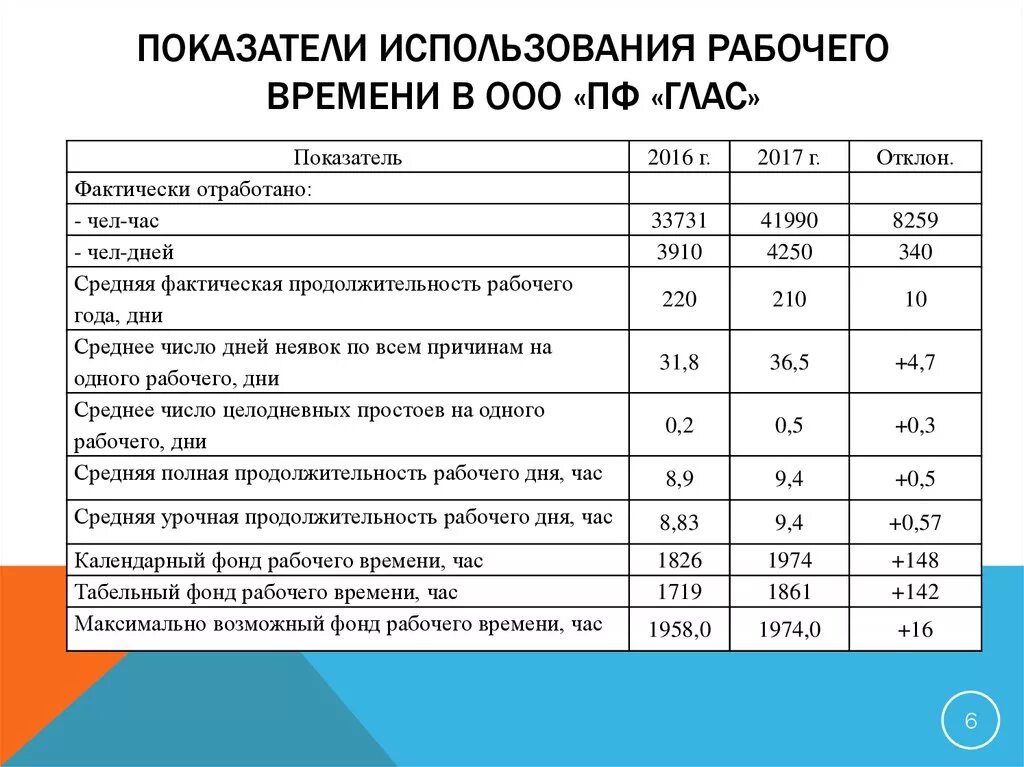 Показатели эффективности использования рабочего времени сотрудника. Показатели эффективности использования фондов рабочего времени.. Анализ фонда рабочего времени. Анализ эффективности использования рабочего времени. Эффективное использование рабочего времени