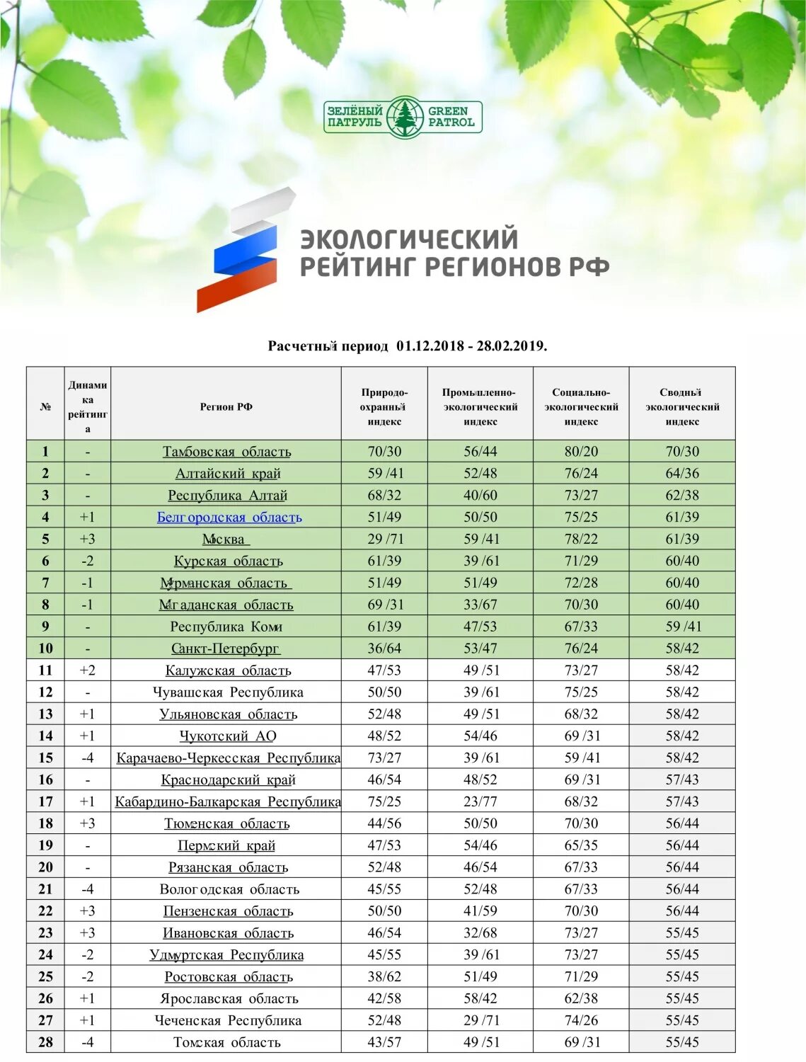 Самый экологически чистый город в россии. Экологический рейтинг. Экологический рейтинг субъектов РФ. Экология регионов России. Рейтинг областей по экологии.