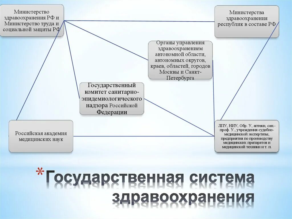 Минздрав рф состав. Структура системы здравоохранения. Структура здравоохранения РФ. Система здравоохранения РФ схема. Структура Министерства здравоохранения РФ схема.