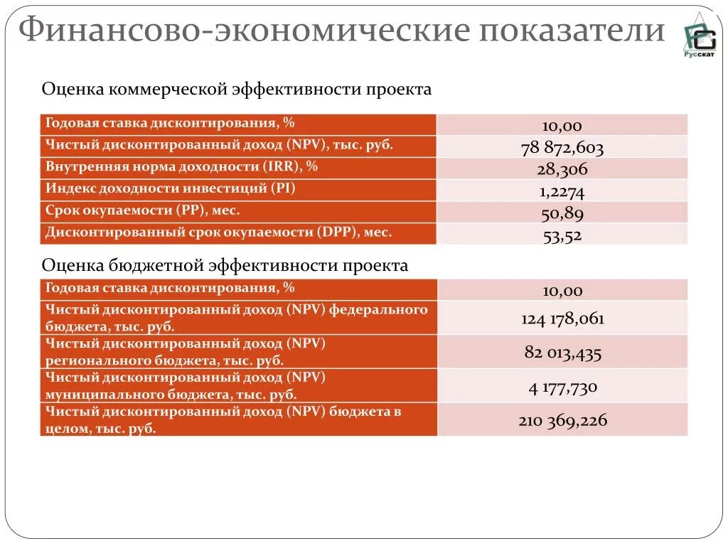 Коэффициент в бюджетных учреждениях. Финансово-экономические показатели. Бюджетная эффективность проекта. Оценка бюджетной эффективности. Оценка коммерческой эффективности проекта.