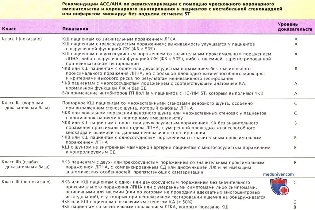 Стратификация риска при нестабильной стенокардии. Диспансерная группа больного с нестабильной стенокардией. Стратификация риска больных с нестабильной стенокардией. Многососудистое ЧКВ расшифровка.