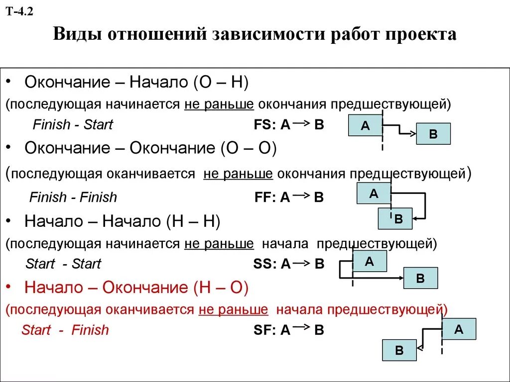 Зависимая работа. Типы связей между работами проекта. Пример связи окончание окончание. Связь окончание начало пример. Типы связи между задачами в проекте.