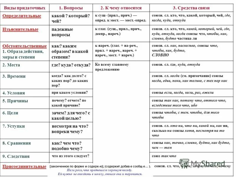 4 предложения с придаточными сравнительными. Виды придаточных предложений в сложноподчиненном предложении. Виды придаточных частей в сложноподчиненном предложении. Виды сложноподчиненных предложений таблица. Типы придаточных в сложноподчиненном предложении.