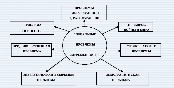 Взаимосвязь с другими глобальными проблемами. Глобальные проблемы современности схема. Составьте схему глобальные проблемы современности.