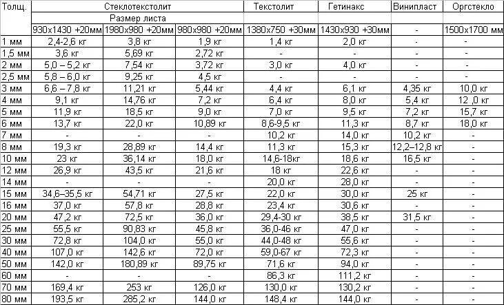 Текстолит листовой вес 1 м2. Текстолит удельный вес. Калькулятор веса текстолита листового. Стеклотекстолит листовой удельный вес.