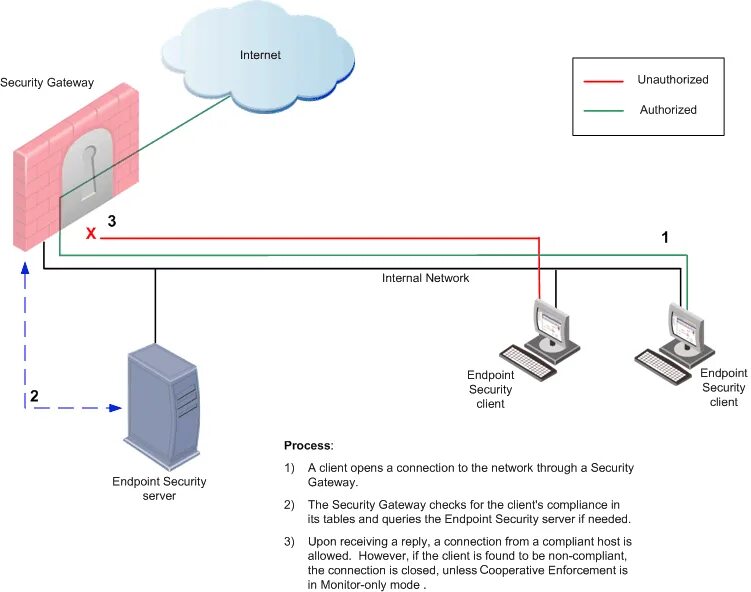 Client endpoint. Gateway Security компоненты. Отказоустойчивая сеть на основе кластера check point и кластера Cisco. "Map Server connection closed".