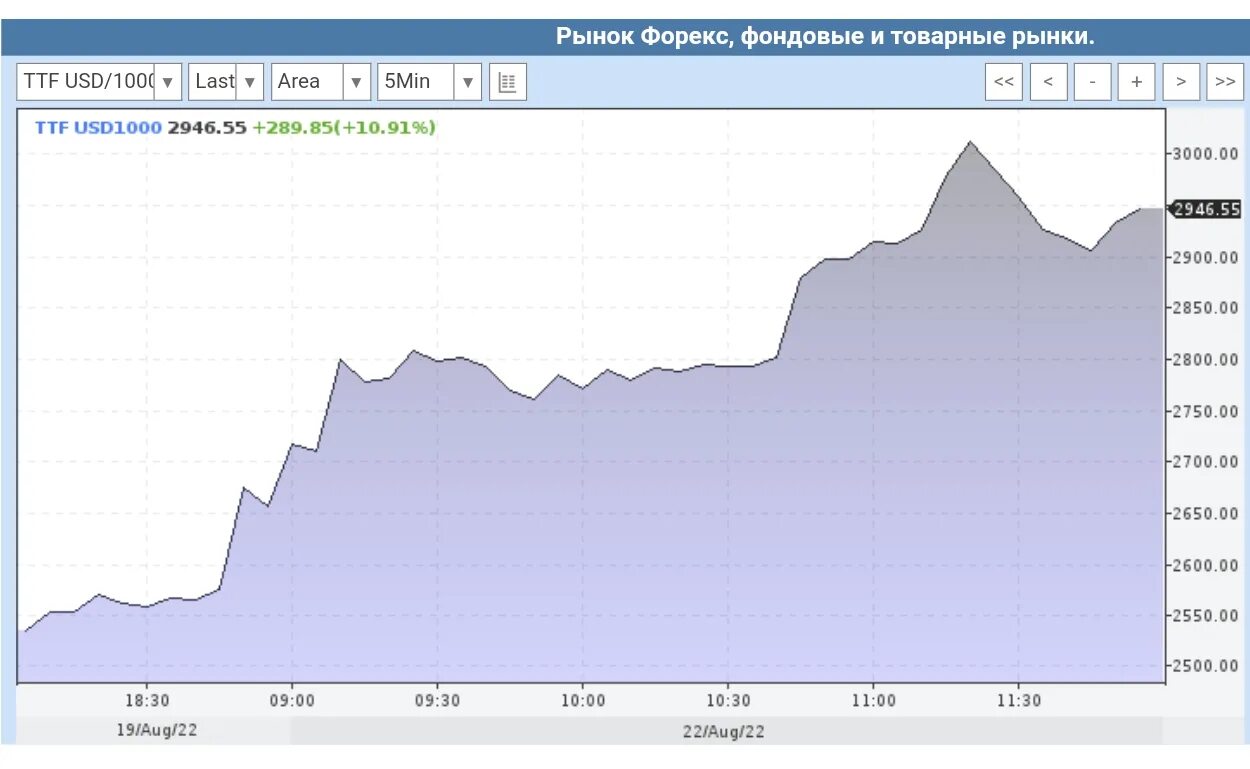 Низкие цены на газ в европе. Стоимость газа на бирже. Рост цен на ГАЗ. ГАЗ биржа.