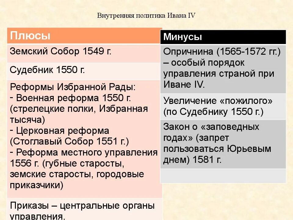 Реформы ивана 3 факты. Внутренняя политика Ивана IV Грозного. Итоги правления Ивана Грозного внутренняя политика.