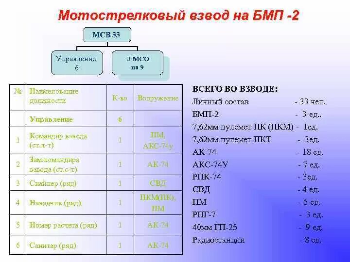 Состав мотострелкового взвода