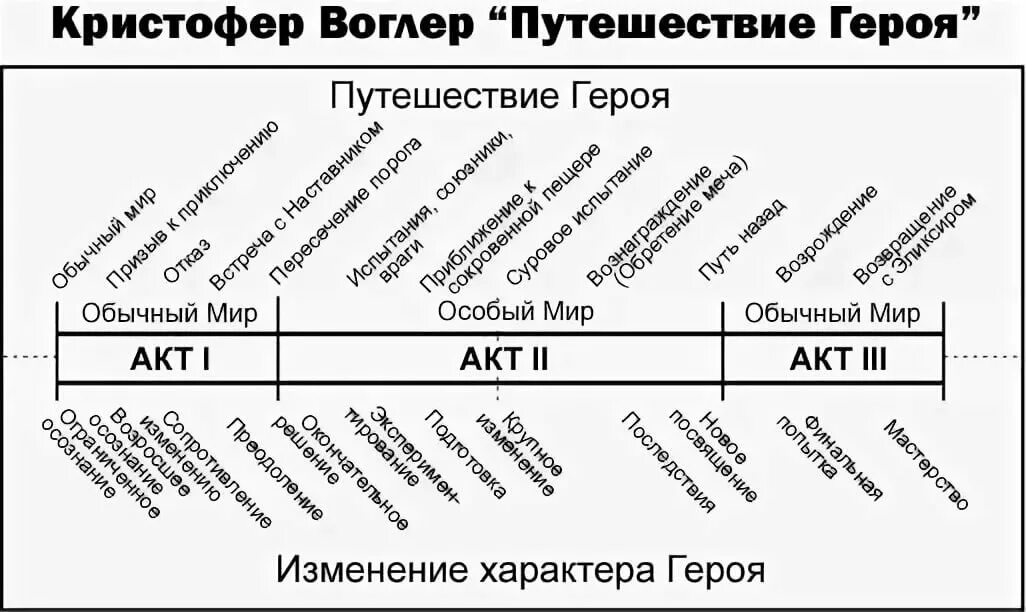 Путешествие писателя воглер. Кристофер Воглер путь героя. Кэмпбелл путешествие героя схема. Кристофер Воглер путешествие героя.