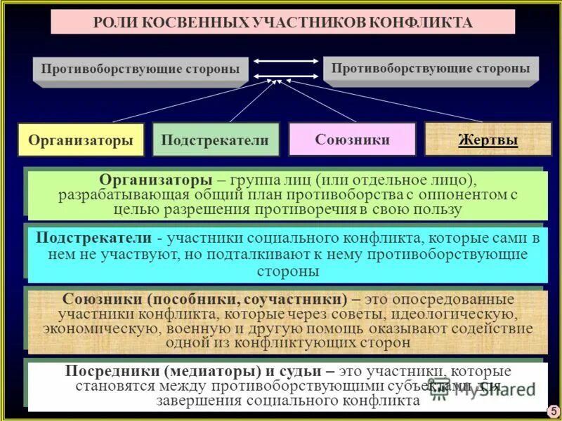 Субъекты конфликта. Конфликтная ситуация. Союзник в конфликте. Союзник в конфликте. Межличностный конфликт арт.