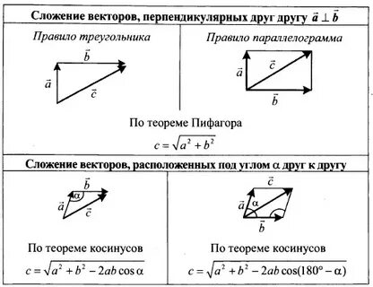 Сложение векторов 9 класс объяснение