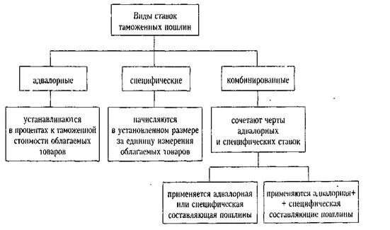 Таможенные пошлины схема. Ставки адвалорные специфические и комбинированные таможенных. Виды ставок таможенных пошлин комбинированная. Разновидности ставок таможенных платежей..