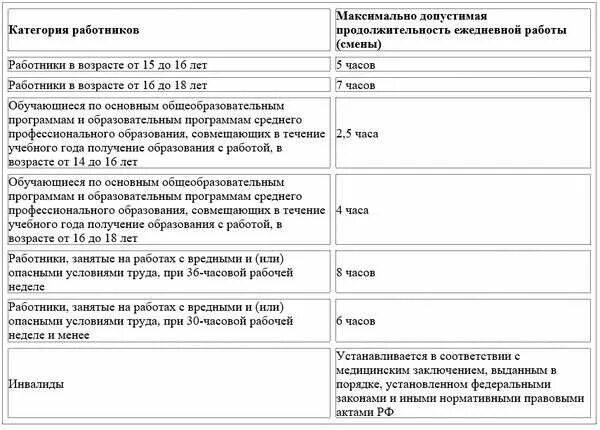 Инвалид 1 группы продолжительность рабочего времени. Количество часов в неделю категории работников таблица. Продолжительность рабочей недели. Категория работников количество часов в неделю количество. Продолжительность рабочей недели для отдельных категорий работников.